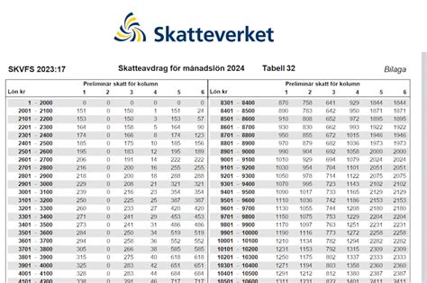 Räkna ut inkomst efter skatt och se skattetabell .